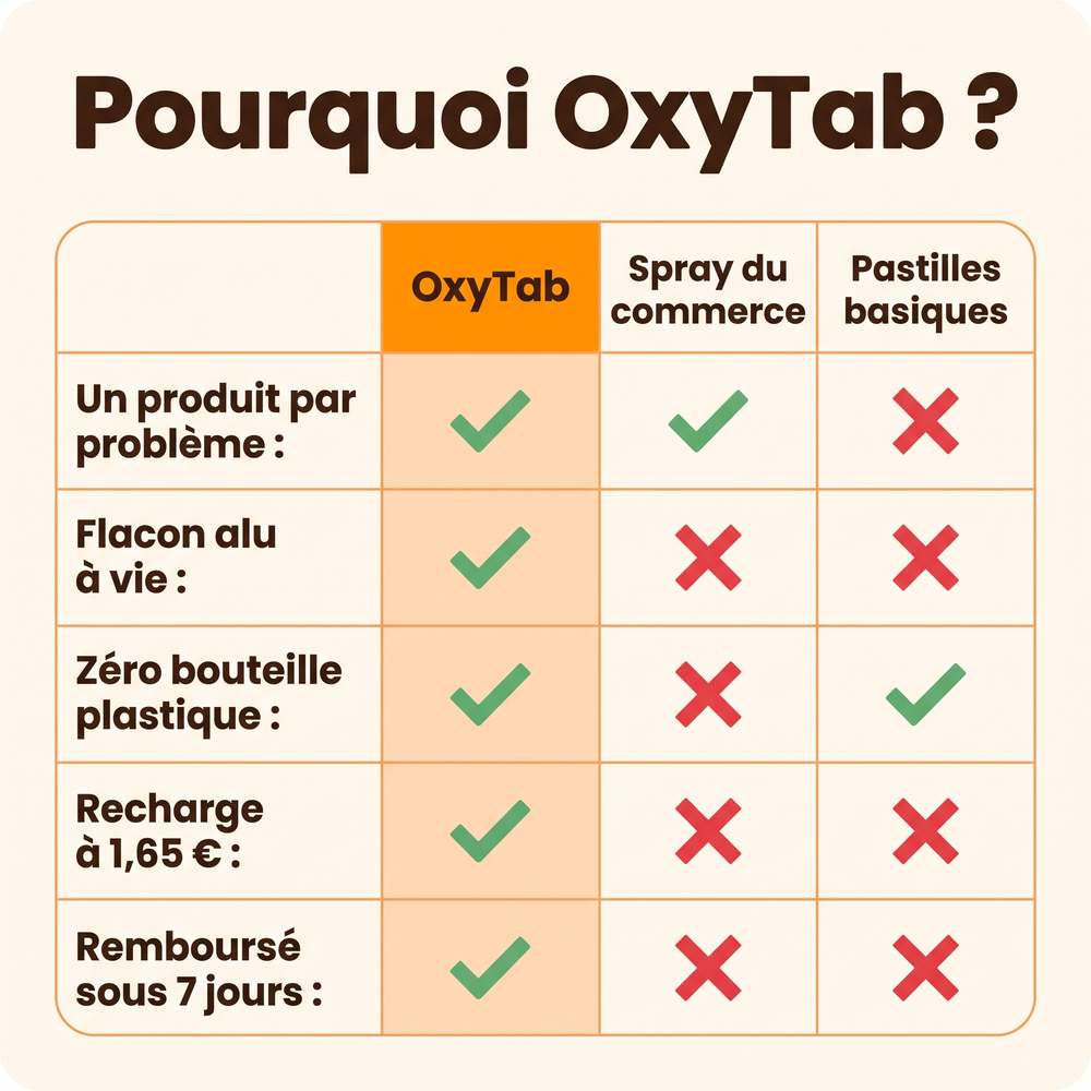 Pourquoi OxyTab : comparé au spray du commerce et aux pastilles basiques