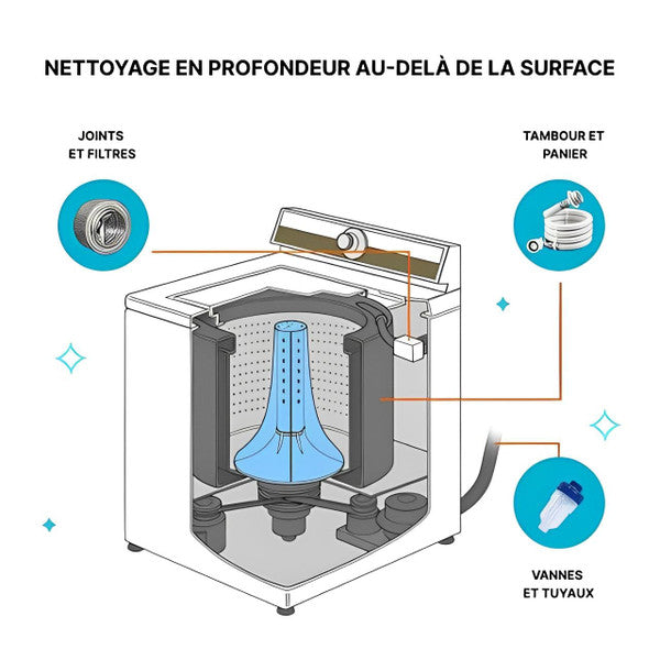 Indiygo – Pastilles Nettoyantes Lave-Linge